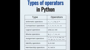 Types of operators in Python #python #operator #type