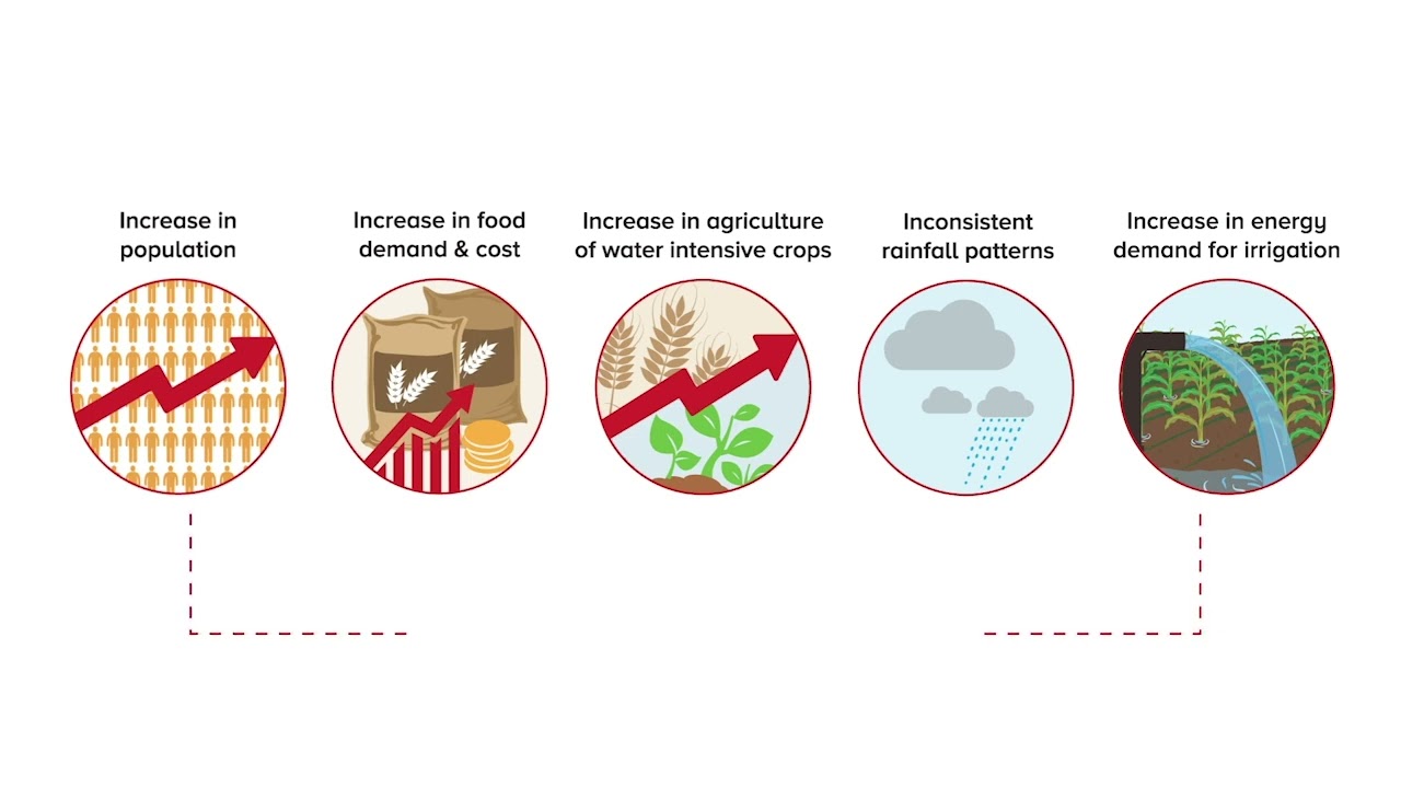 “Case Study on Indo-Gangetic Plain”