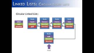 Linked List Part 12: Circular Linked Lists (Java)