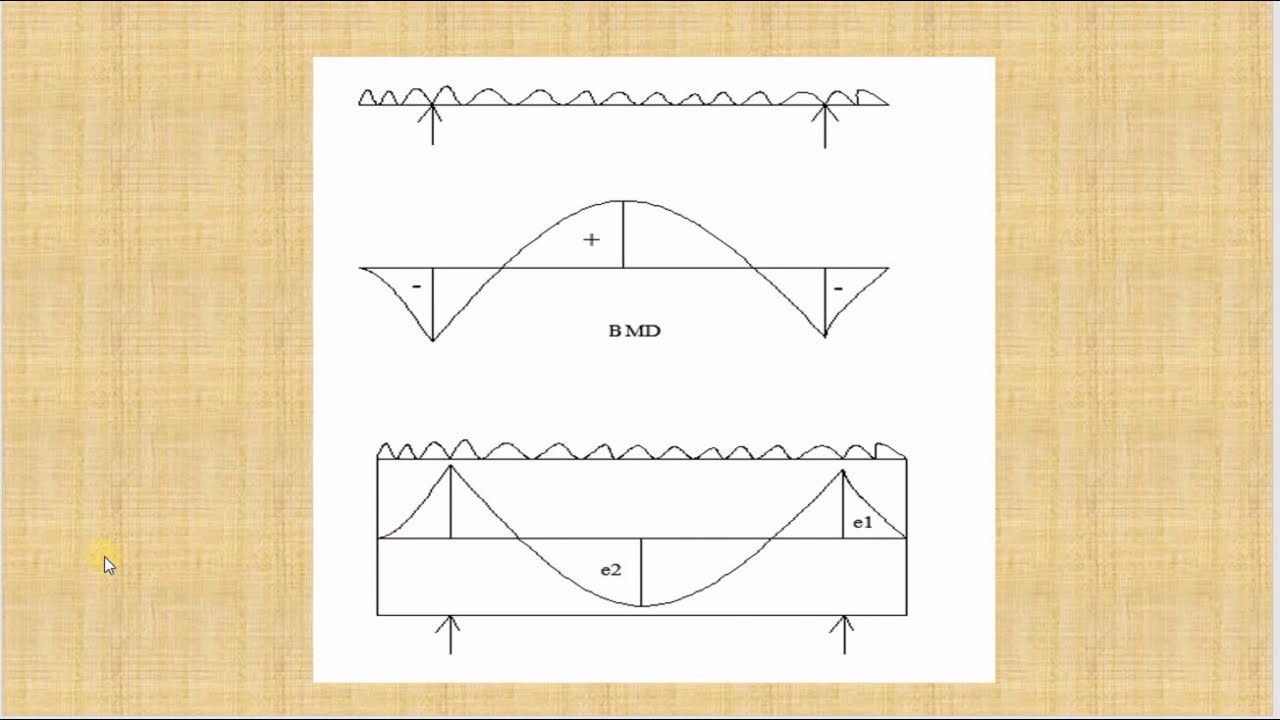 Load Balancing Concept in PreStressed Concrete Elements, Module1