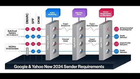 Stay Ahead of Email Compliance: Navigate Google & Yahoo