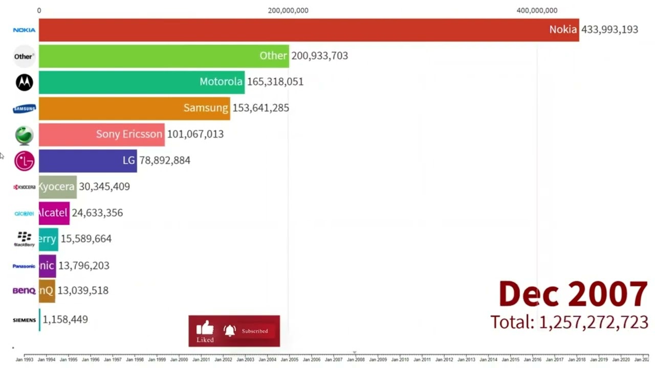 Most Sold Mobile Phone Units 1992 - 2021 | What's the best seller?