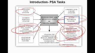 Human reliability analysis