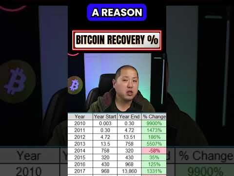Bitcoin Shows Historical Returns Leading Up To Halving Event