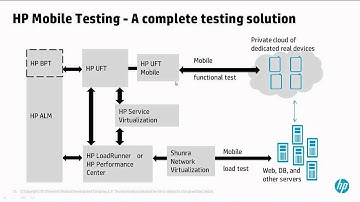 HP Unified Functional Testing and HP Fortify: Brief Overview