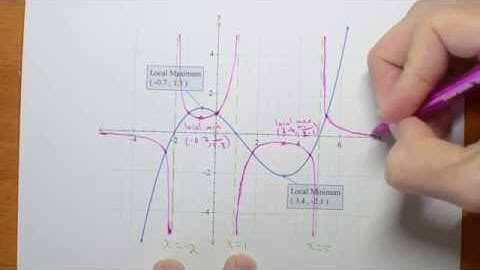 6 2c3 Reciprocal of cubic