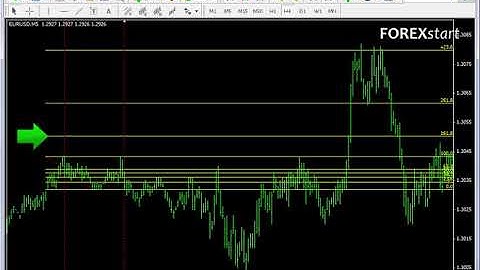 Forexstart Metatrader 4: Fibonacci grid