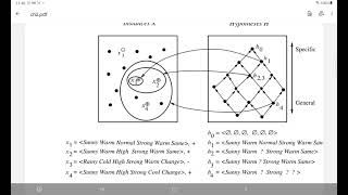 Search Lattice of Find S