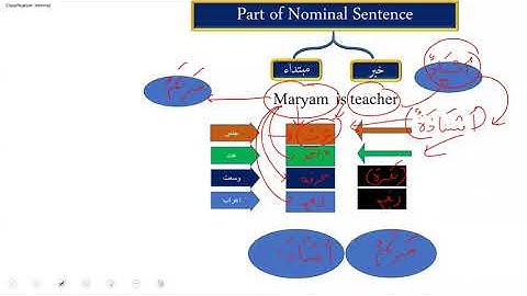Basic Arabic in English Lecture 09 Nominal Sentence (Jumla Ismia) Proper Noun