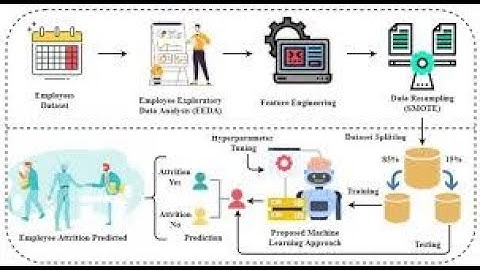 Employee Attrition Prediction | Machine Learning End-to-End Project