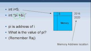 C Pointers Basics Getting Started Tutorial