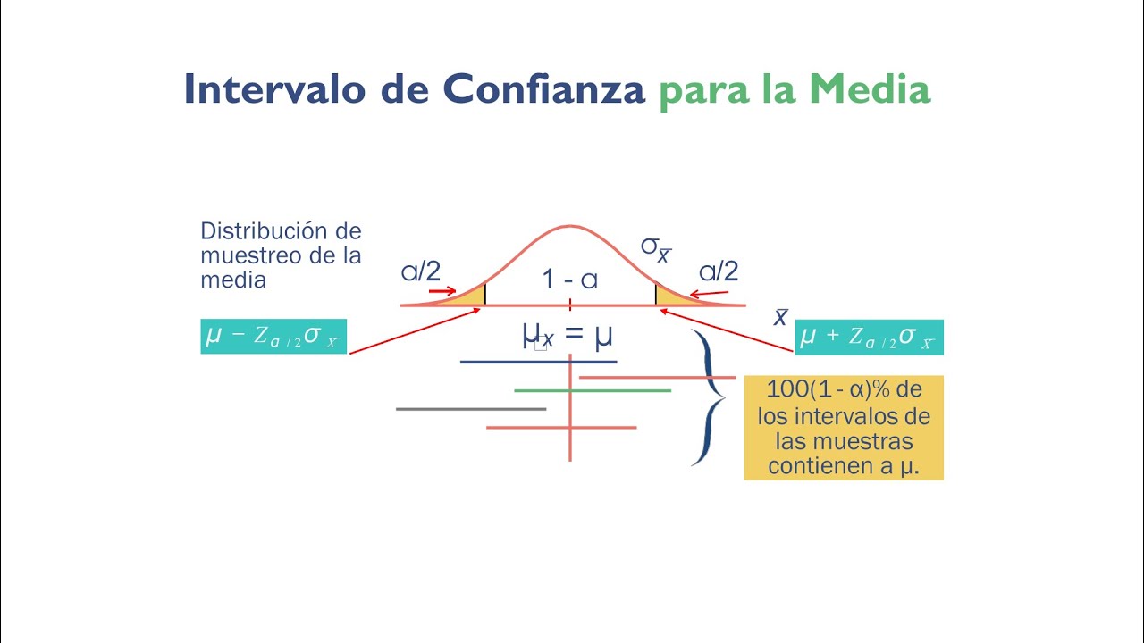 Intervalo de Confianza para la Media - Estadística 👍👍 - YouTube
