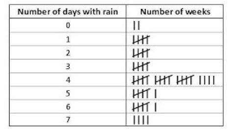 Charts & Diagrams Exam Questions. Revise for your Entry 1 Functional Skills Maths Exam.🎯⏰
