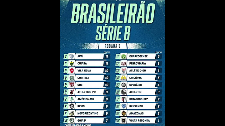Tabela da série b 2025 atualizada  - 5° rodada  - #canalnetgol #brasileiraob