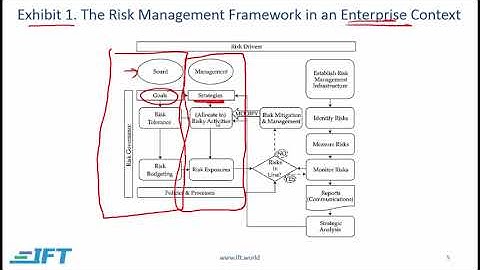 Level I CFA PM: Risk Management An Introduction-Lecture 1