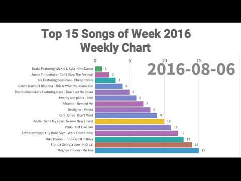 Top Charts 2016 Songs