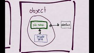 What is (OOP) Object-Oriented Programming Encapsulation, Abstraction, Inheritance and Polymorphism.
