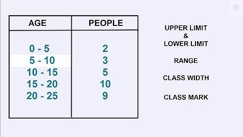 Upper & Lower Limit,Range,Class Width,Class Mark.