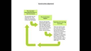 Lesson planning 5 Constructive alignment Net Worth