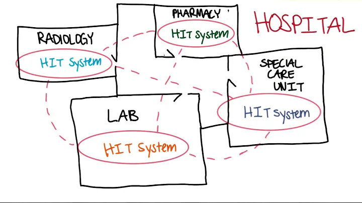 The Reasons for HL7 - Georgia Tech - Health Informatics in the Cloud