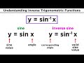 Inverse Trigonometric Functions