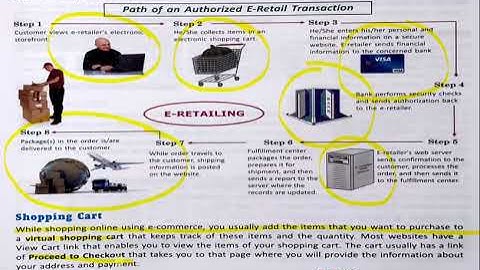 Ch. 6 E-Commerce & Blogging (Part-02)