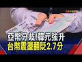 出口商拋售美元 韓元觸去年10月來最強價位　美日聯手干預升幅砍近半 日圓貶值壓力再現｜非凡財經新聞｜20260807