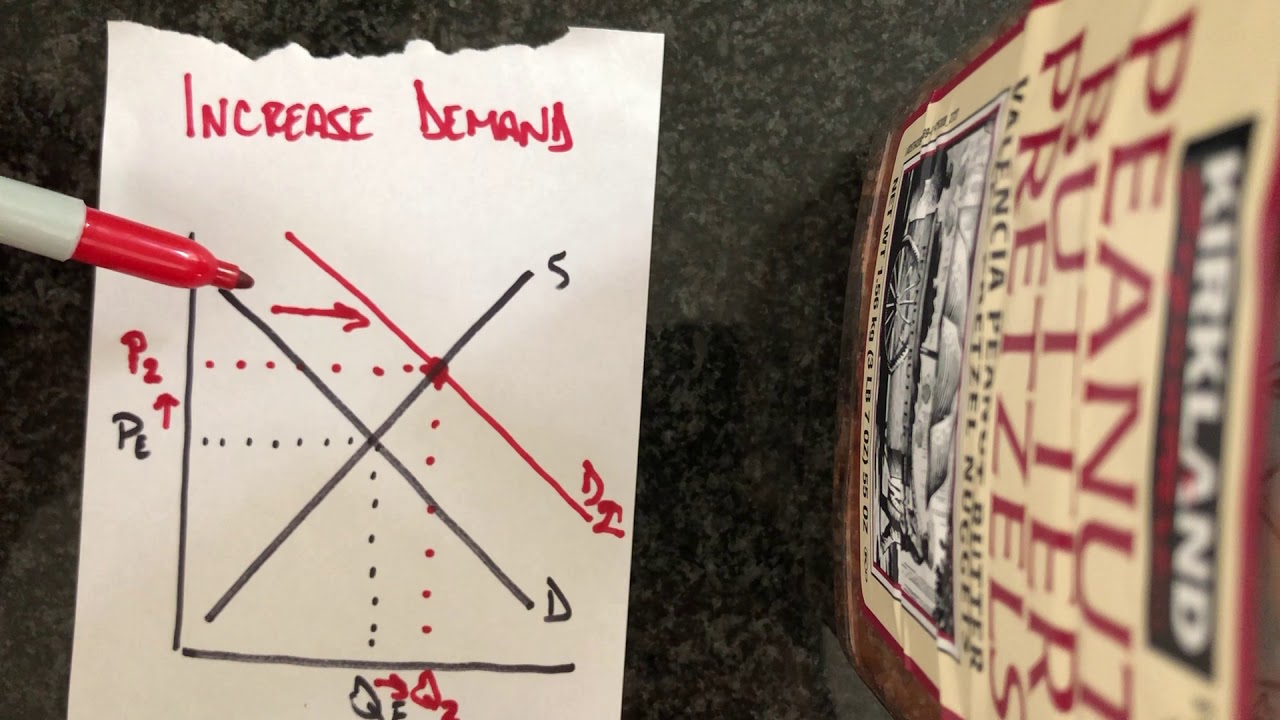 Graphing shifters of supply and demand. YouTube