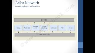 SAP Ariba Training SAP Ariba Training