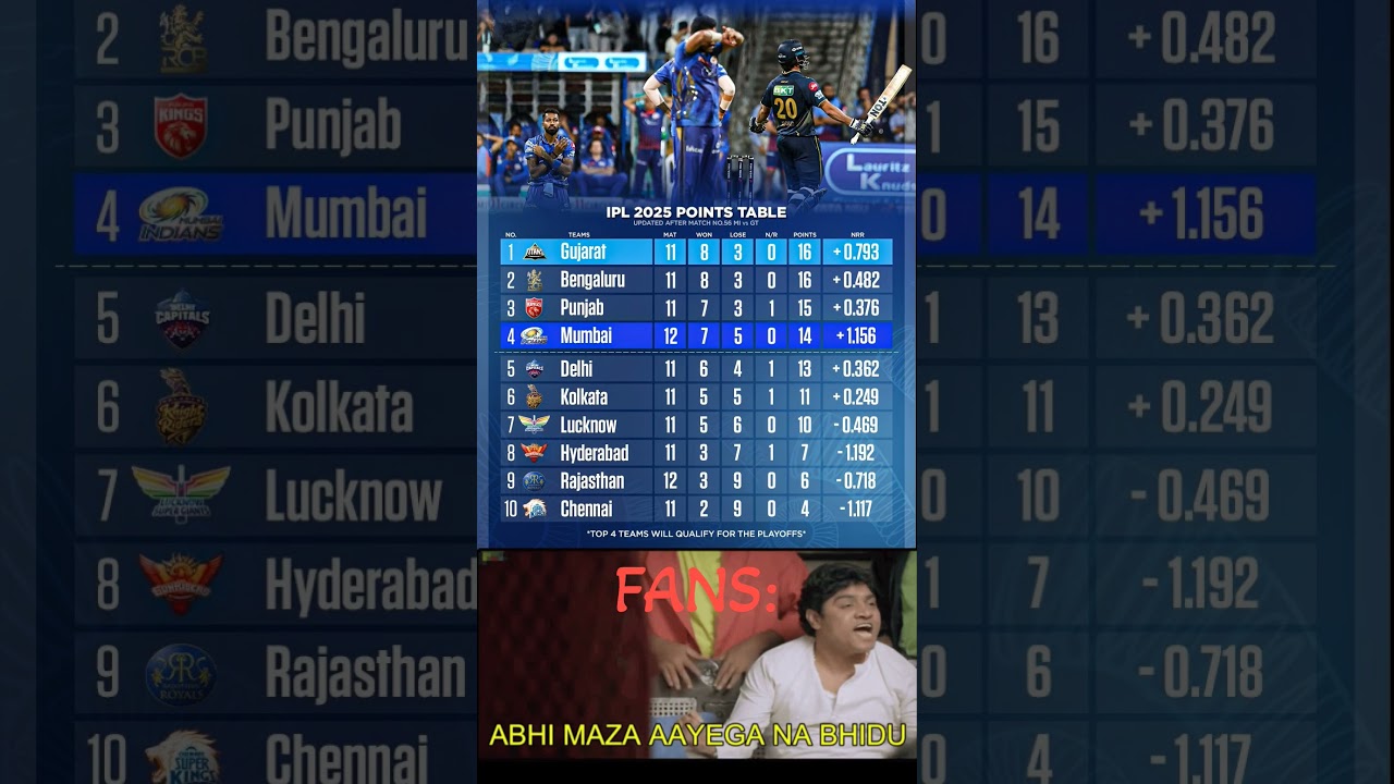 IPL Points Table 2025 After Gujarat Titans vs Mumbai Indians Match 