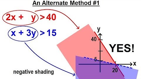 Algebra - Ch. 36: Systems of Linear Inequalities (3 of 11) An Alternative Method #1
