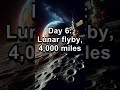 10 Days to the Moon and Back! 🌔 #Shorts