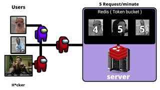 Rate Limiting Explained with Token Bucket Algorithm