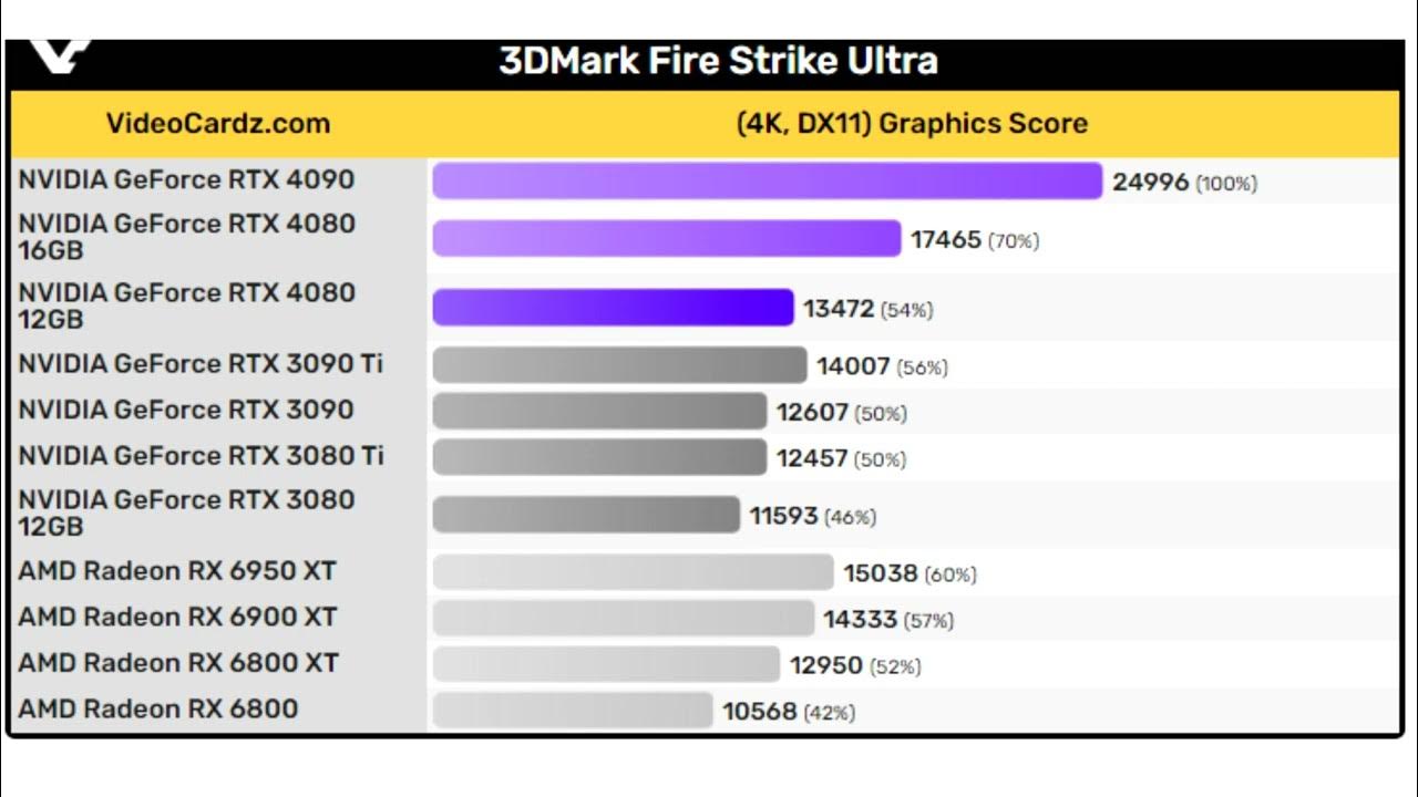 Rtx 4080 сравнение. RTX 4080. 3d Mark 4080. RTX 4070 тесты. 4070 РТХ 12 ГБ.