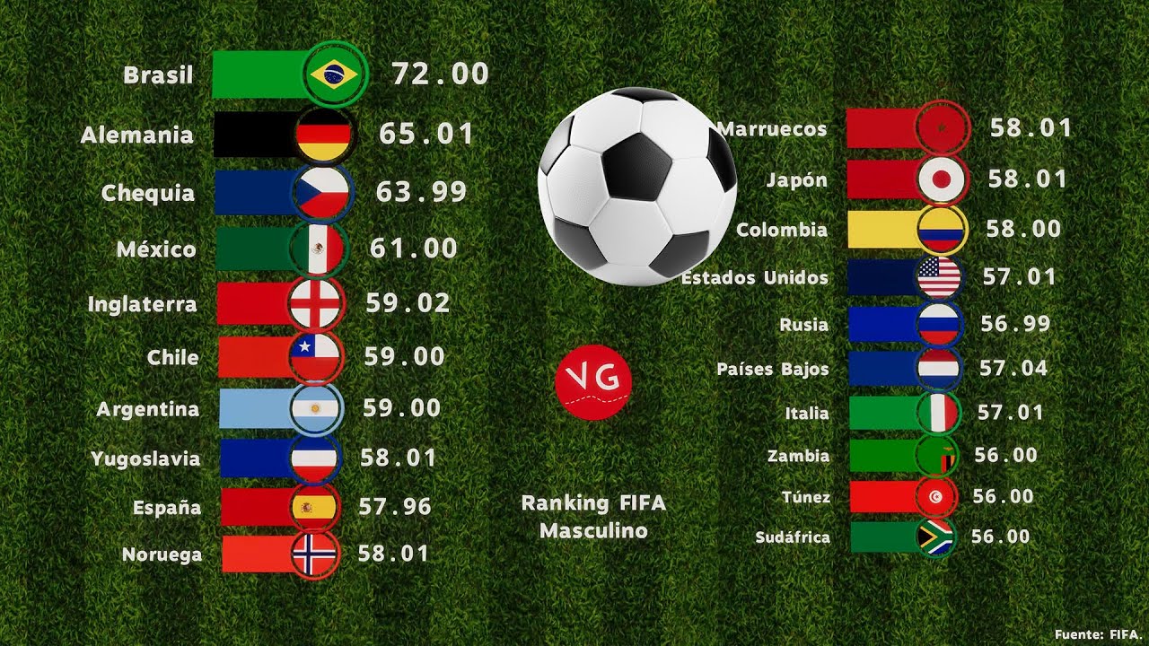 Ranking de futbol mundial