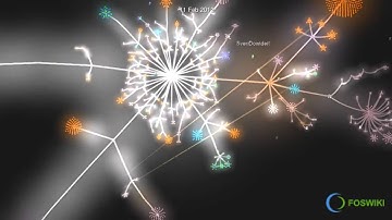 Visualization of the recent six years Foswiki development