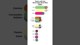 NFL Teams with the Most Super Bowls