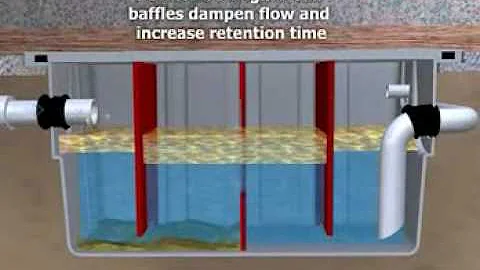 BioMicrobics FOGHog® (Fats-Oil-Grease) Traps (see: www.biomicrobics.com)