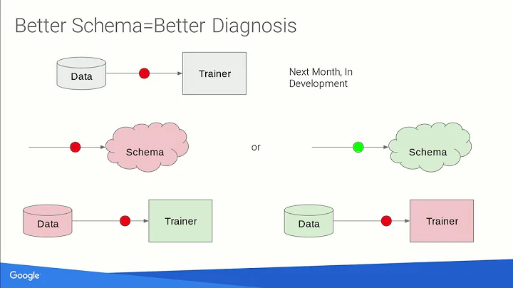 SysML 19: Martin Zinkevich, Data Validation for Ma...