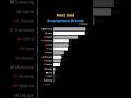 Smartphone Brands Ranked by Sales