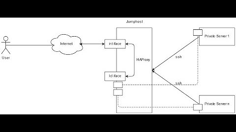 How Publish Your Local Service / API to Internet using SSH Port Forwarding & HAProxy