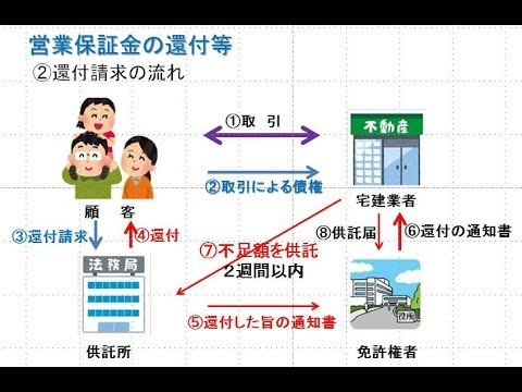 営業 保証金 の 還付