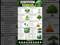 #ecosystem #class12biology #ncert #neet #neetquestionpractice #biologyquestion #neet2026 #shorts