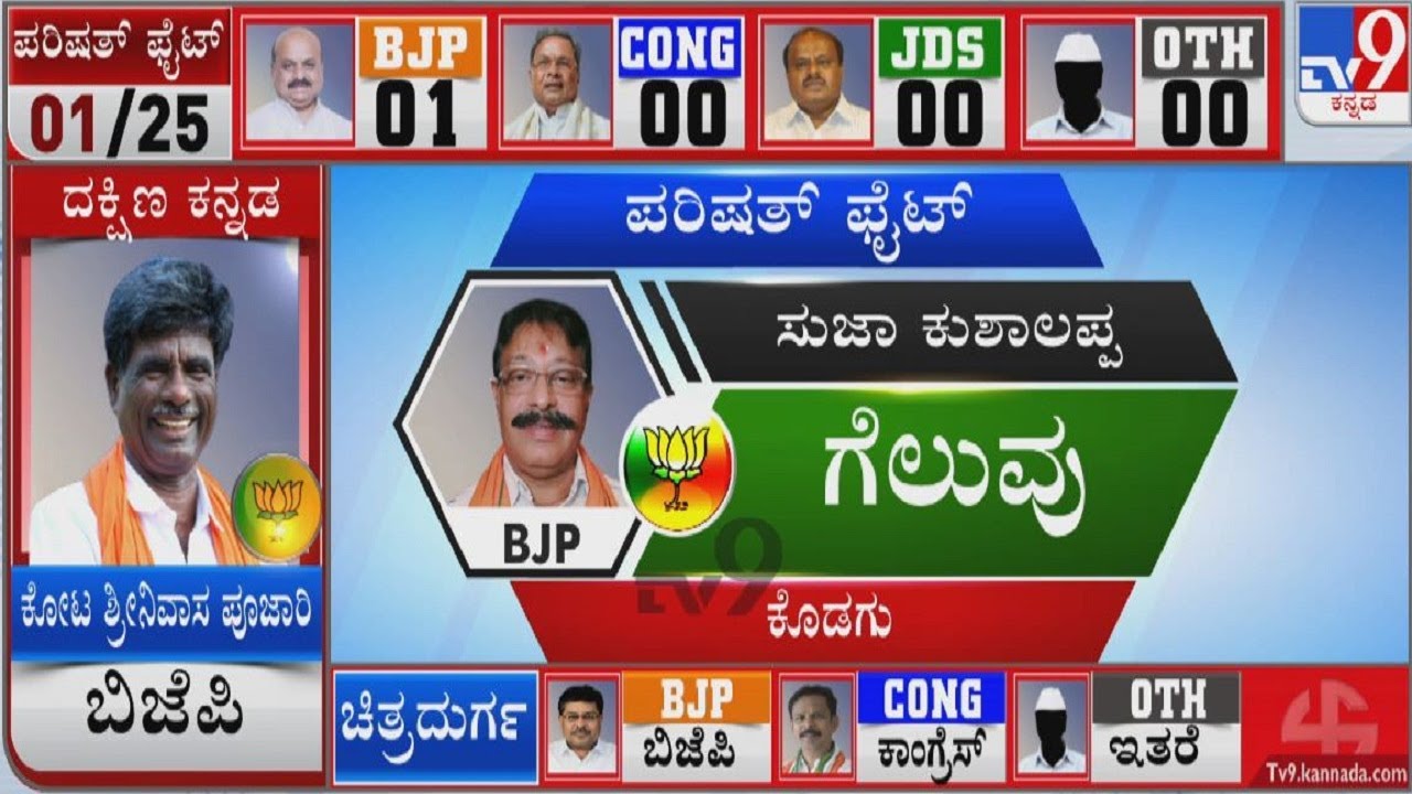 BJP Candidate Suja Kushalappa Emerges Victorious In Kodagu | Karnataka MLC Election Results 2021