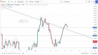 Gold Trading Setup For CPI/Inflation Technical & Fundamental Analysis