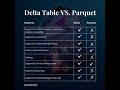 Delta vs Parquet in Databricks explanation in Telugu