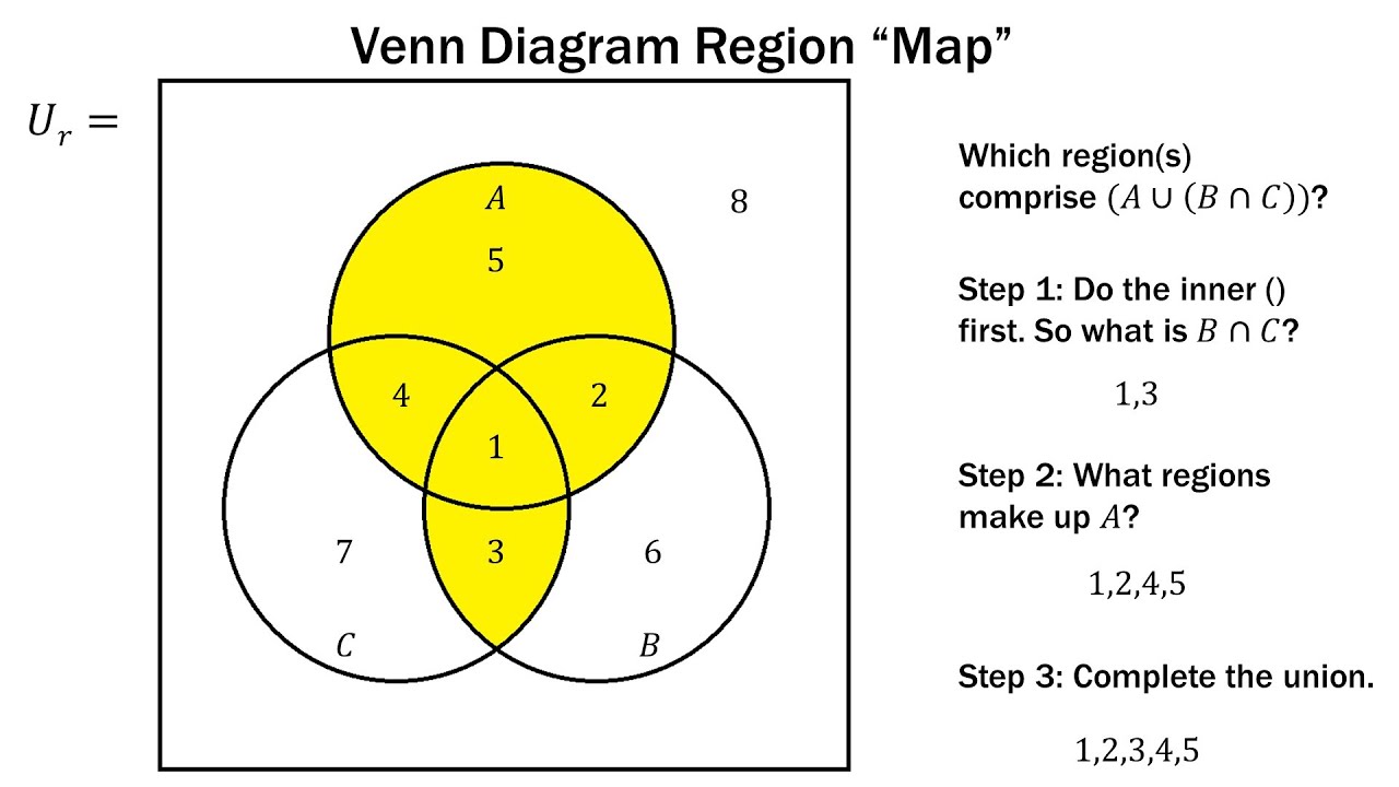 set diagram formula 3 venn Math:   Method Diagram Region YouTube Finite Venn