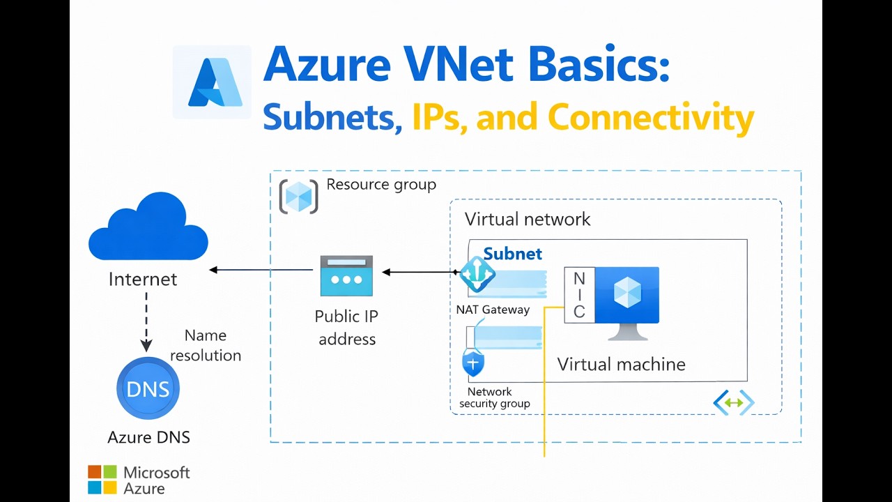 Azure Vnet Example Azure VNet Basics: Subnets, IPs, and Connectivity - YouTube