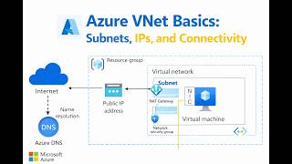 Azure VNet Basics: Subnets, IPs, and Connectivity