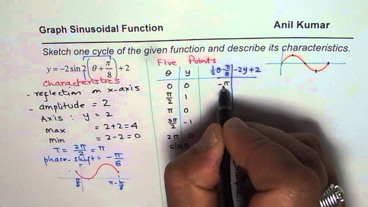 Five Points to Sketch Transformed Sinusoidal Function Accurately - YouTube